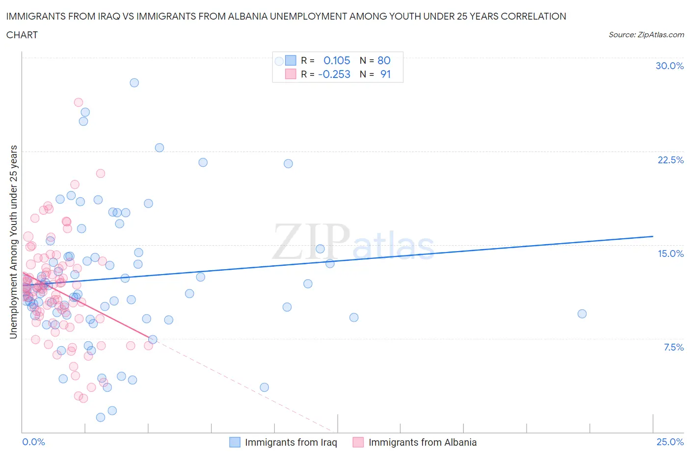 Immigrants from Iraq vs Immigrants from Albania Unemployment Among Youth under 25 years