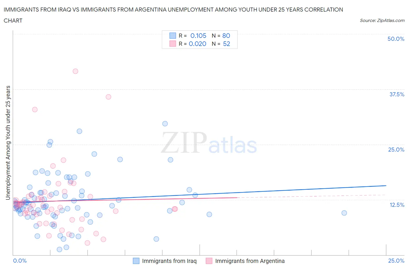 Immigrants from Iraq vs Immigrants from Argentina Unemployment Among Youth under 25 years