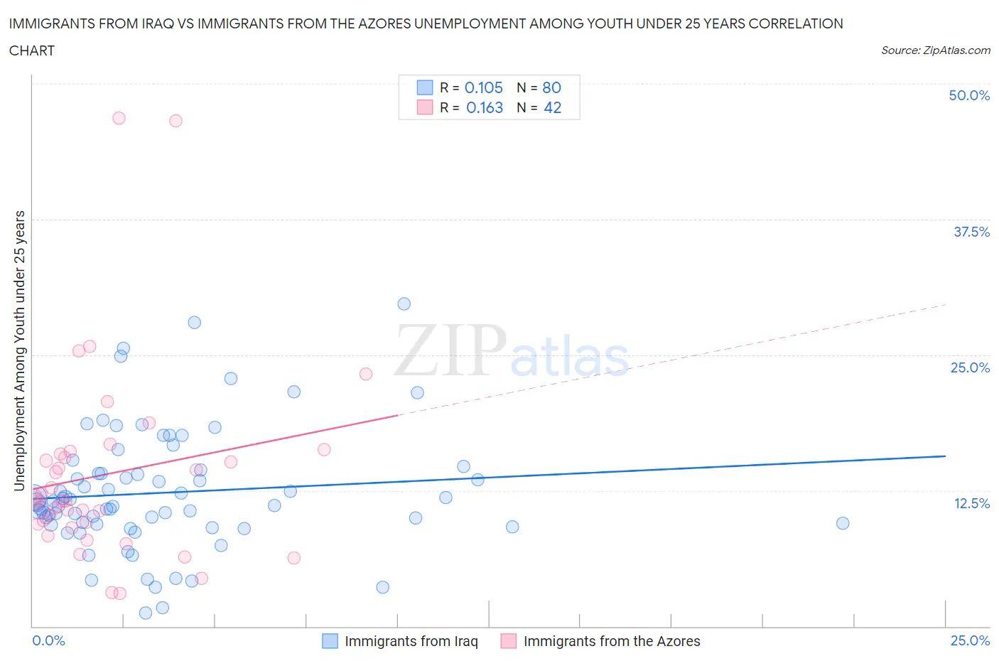 Immigrants from Iraq vs Immigrants from the Azores Unemployment Among Youth under 25 years