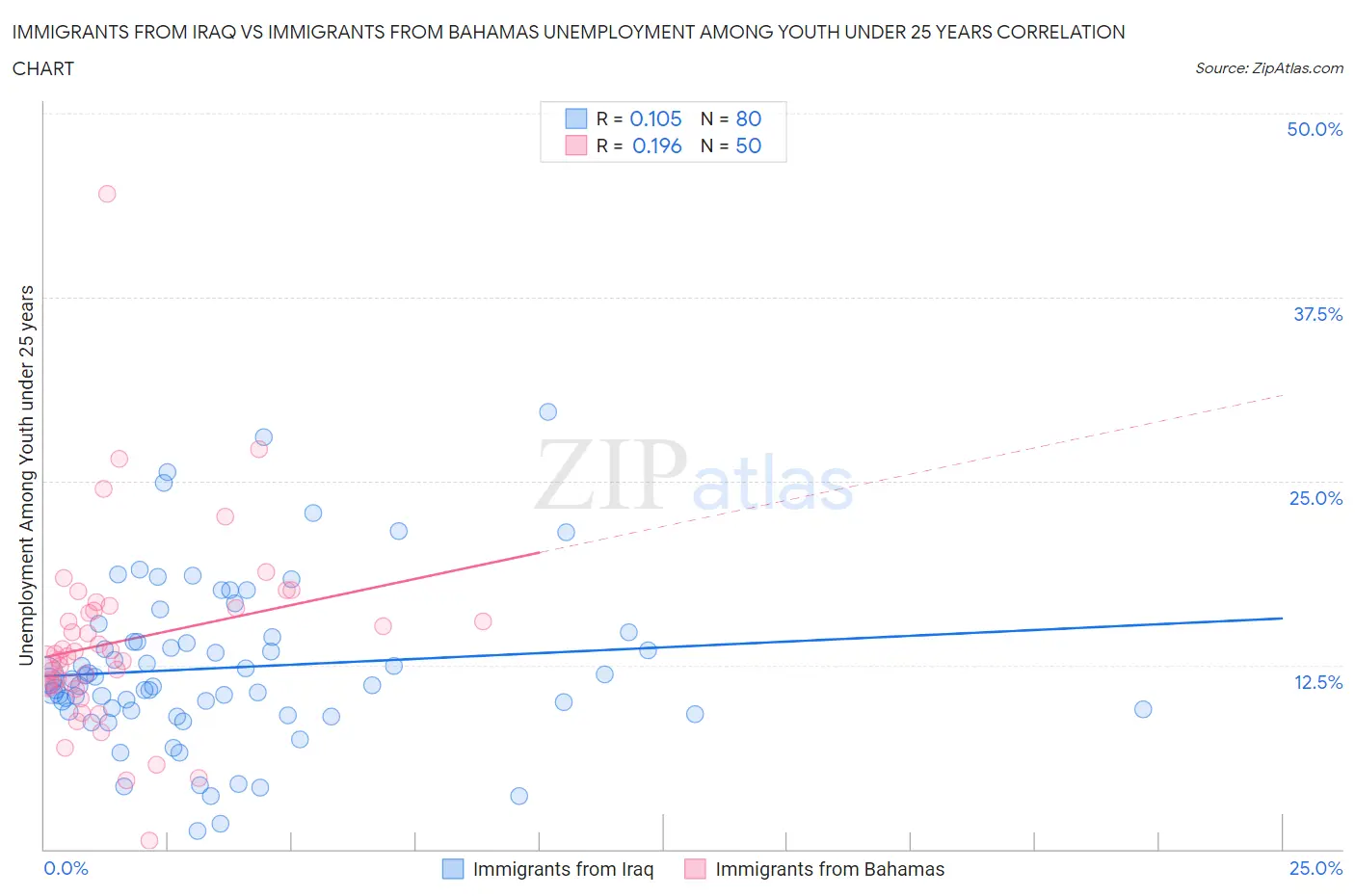 Immigrants from Iraq vs Immigrants from Bahamas Unemployment Among Youth under 25 years