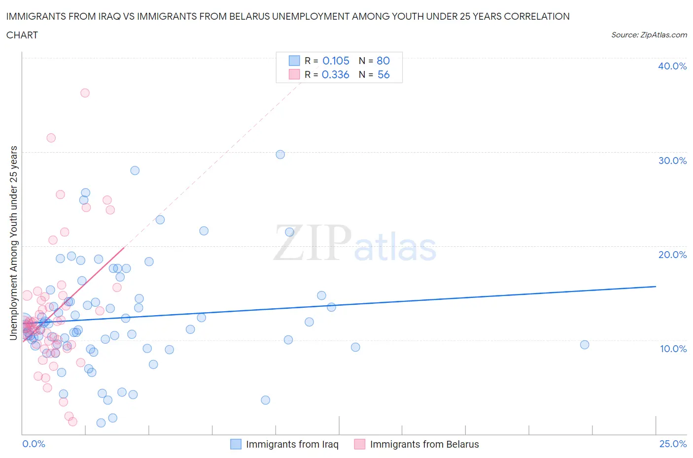 Immigrants from Iraq vs Immigrants from Belarus Unemployment Among Youth under 25 years