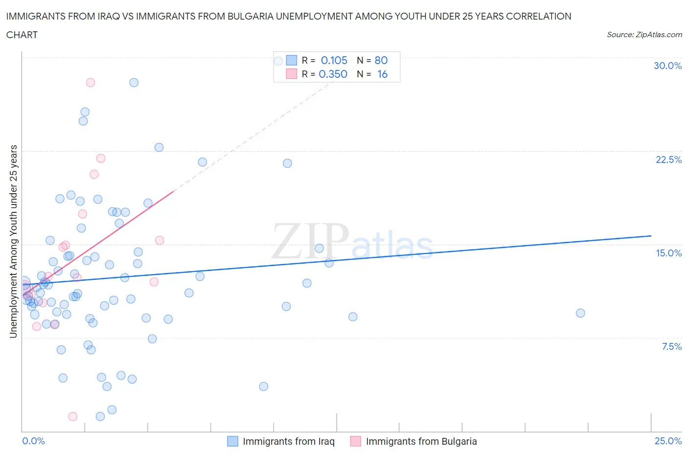 Immigrants from Iraq vs Immigrants from Bulgaria Unemployment Among Youth under 25 years