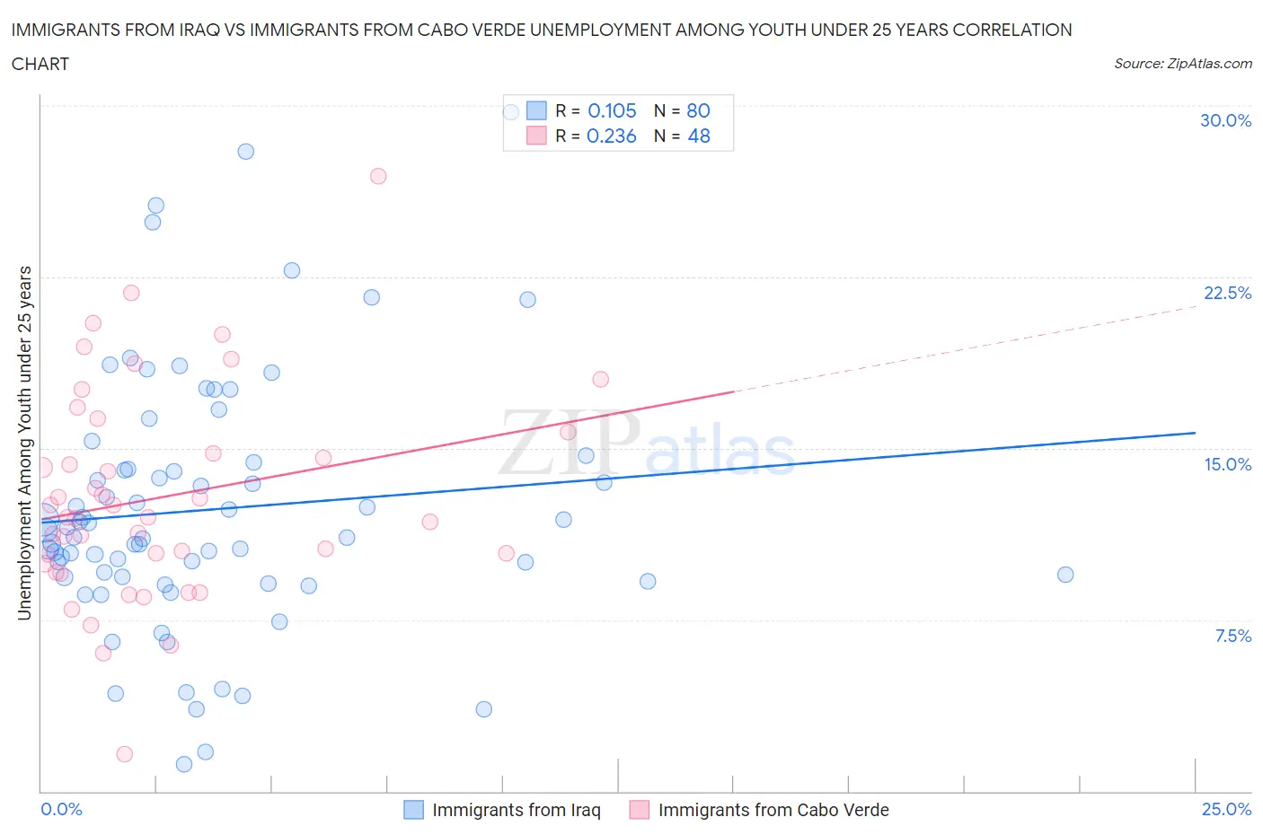 Immigrants from Iraq vs Immigrants from Cabo Verde Unemployment Among Youth under 25 years