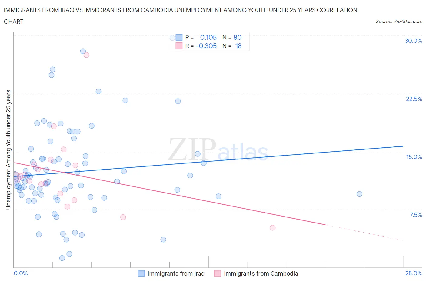 Immigrants from Iraq vs Immigrants from Cambodia Unemployment Among Youth under 25 years