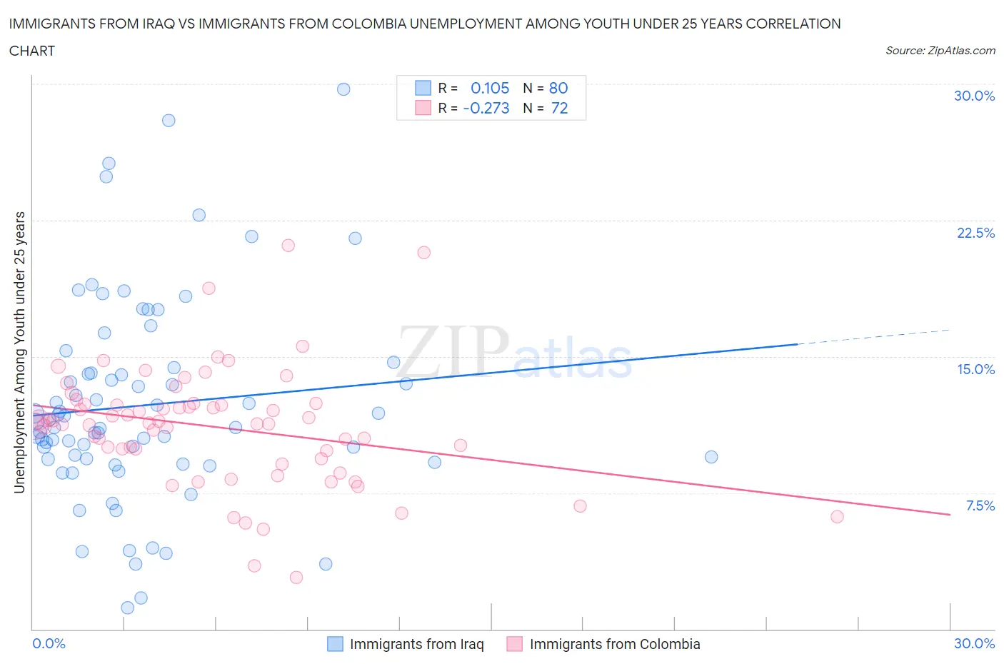Immigrants from Iraq vs Immigrants from Colombia Unemployment Among Youth under 25 years