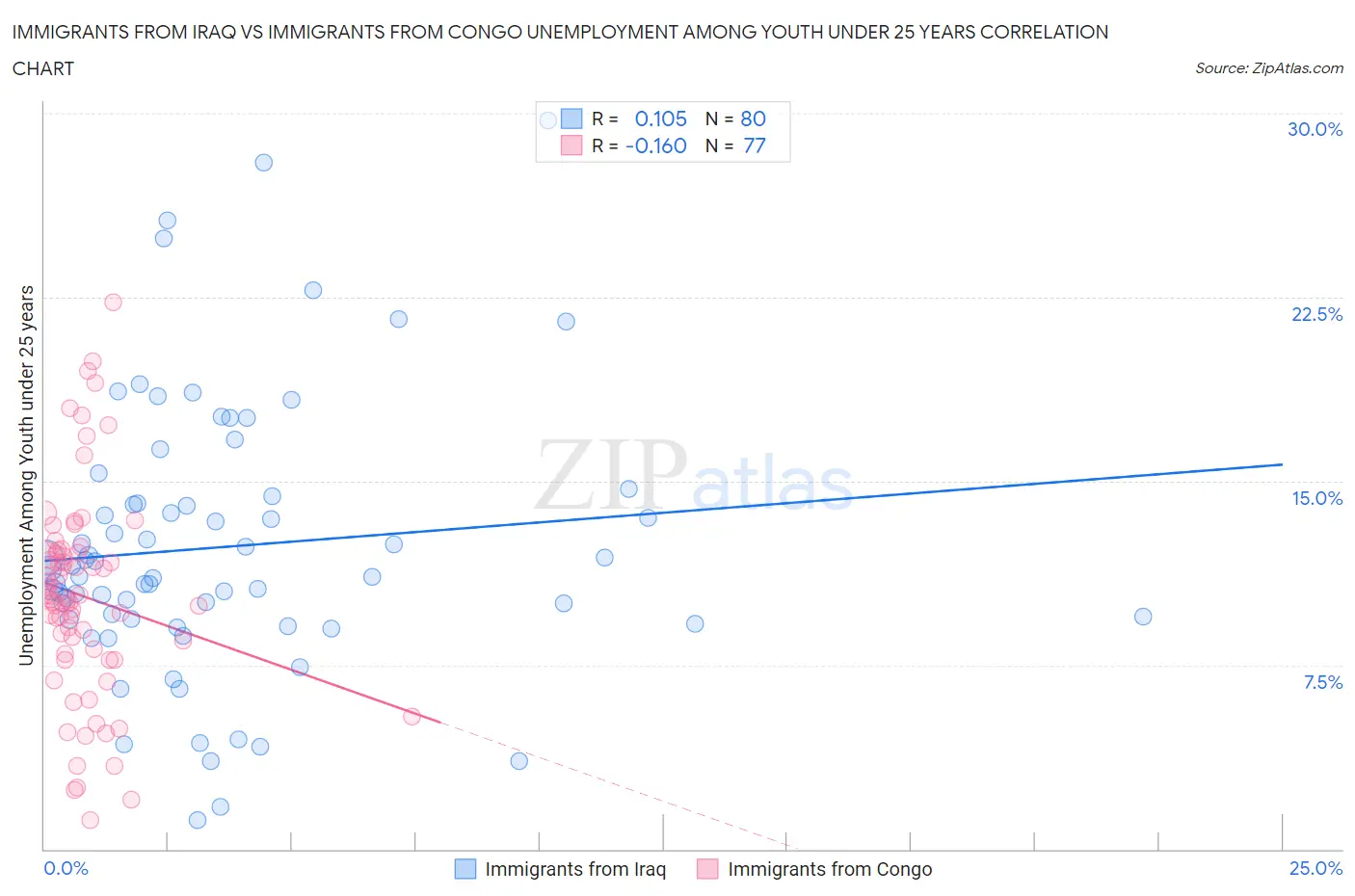 Immigrants from Iraq vs Immigrants from Congo Unemployment Among Youth under 25 years