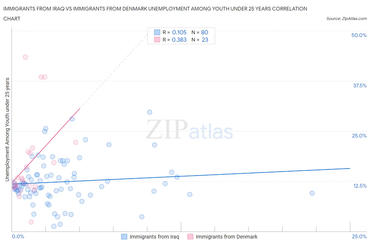 Immigrants from Iraq vs Immigrants from Denmark Unemployment Among Youth under 25 years