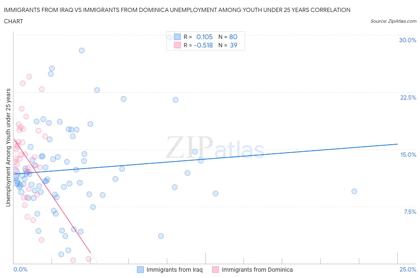 Immigrants from Iraq vs Immigrants from Dominica Unemployment Among Youth under 25 years