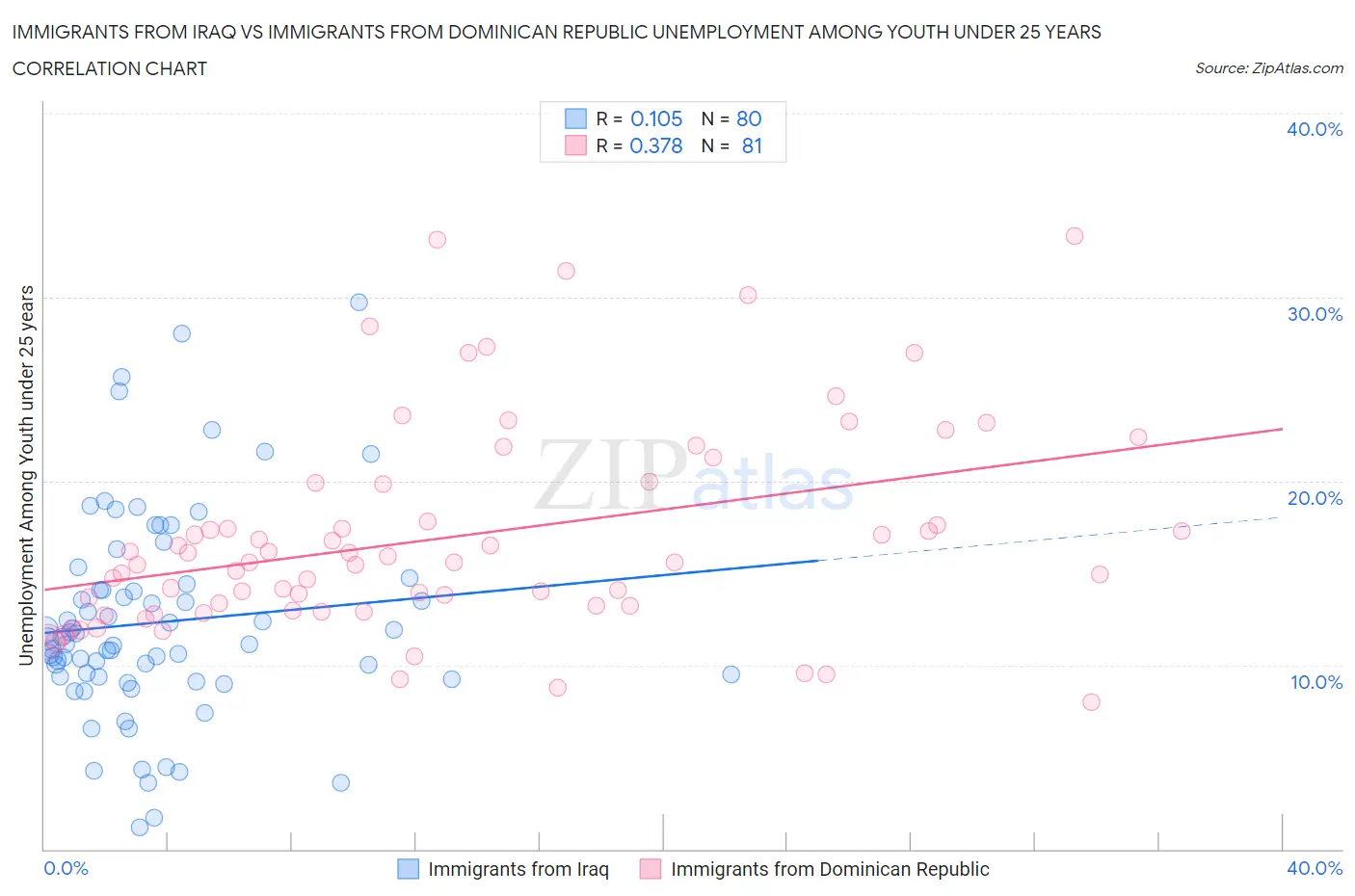 Immigrants from Iraq vs Immigrants from Dominican Republic Unemployment Among Youth under 25 years