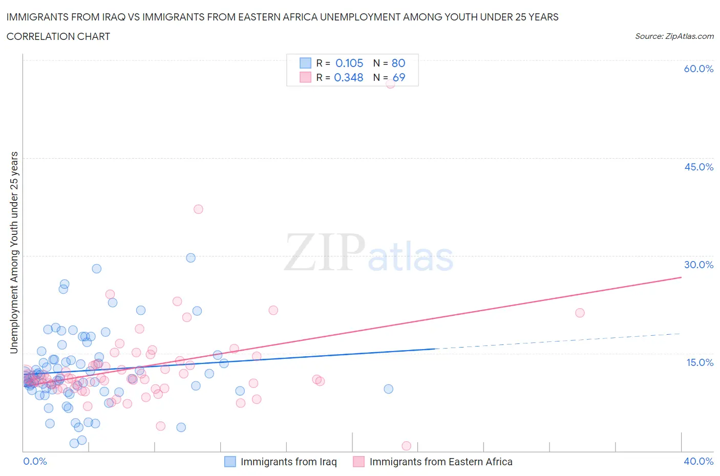 Immigrants from Iraq vs Immigrants from Eastern Africa Unemployment Among Youth under 25 years