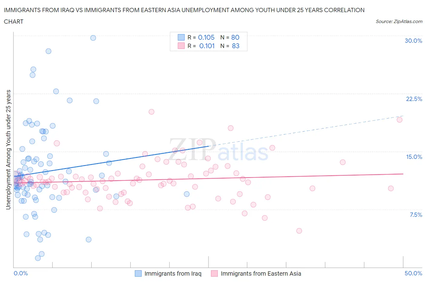 Immigrants from Iraq vs Immigrants from Eastern Asia Unemployment Among Youth under 25 years