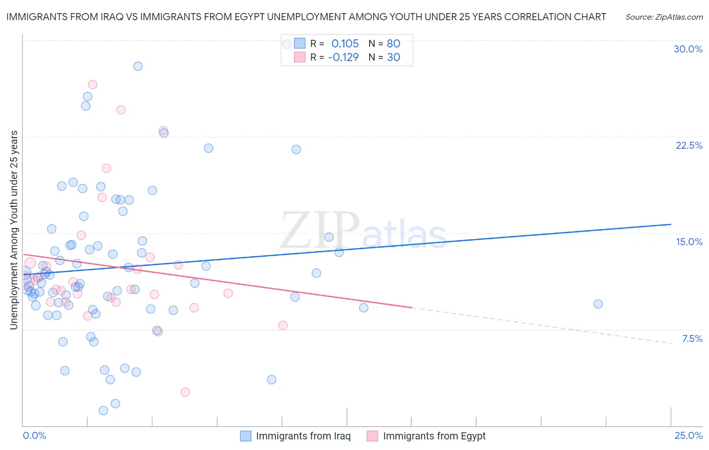 Immigrants from Iraq vs Immigrants from Egypt Unemployment Among Youth under 25 years