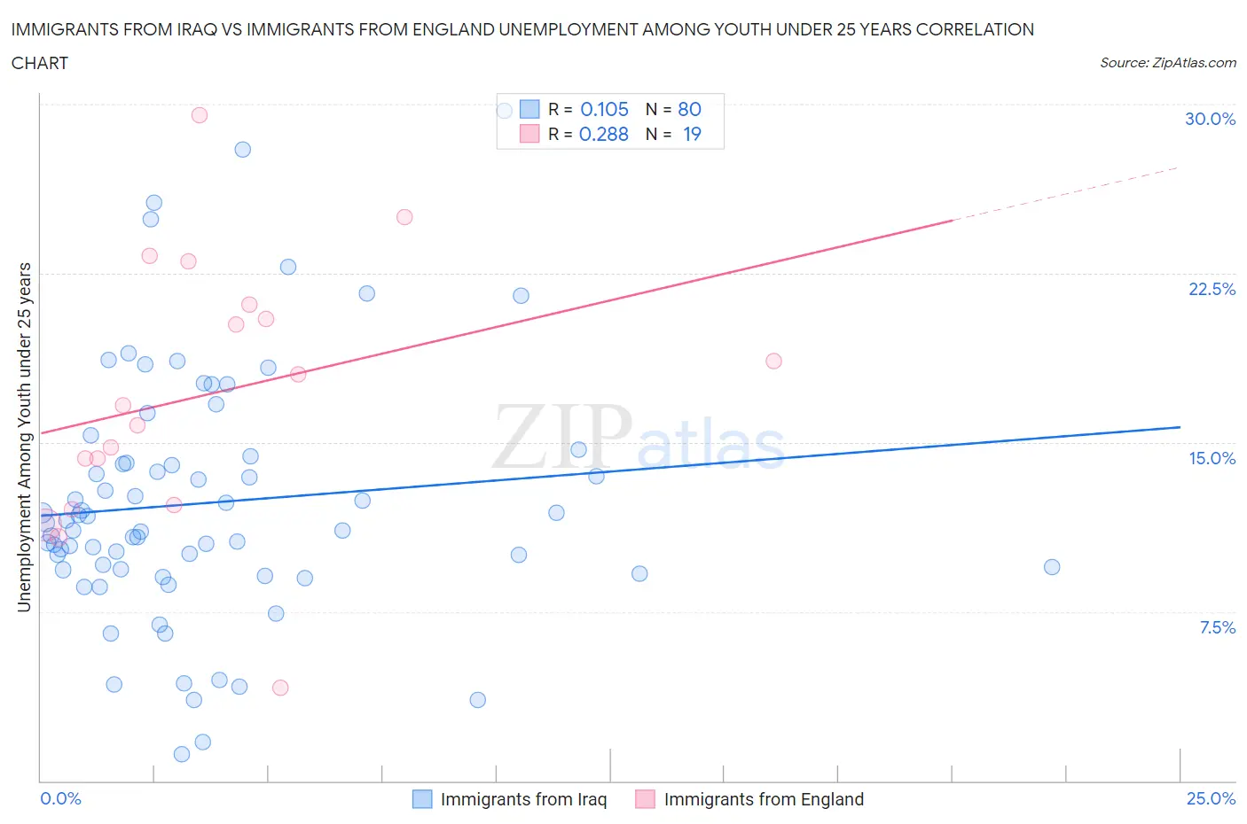 Immigrants from Iraq vs Immigrants from England Unemployment Among Youth under 25 years