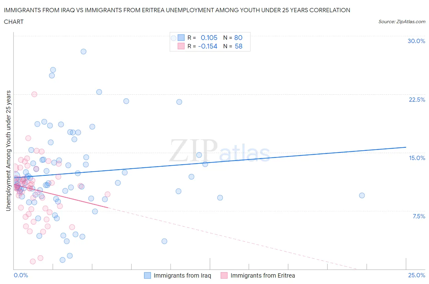 Immigrants from Iraq vs Immigrants from Eritrea Unemployment Among Youth under 25 years
