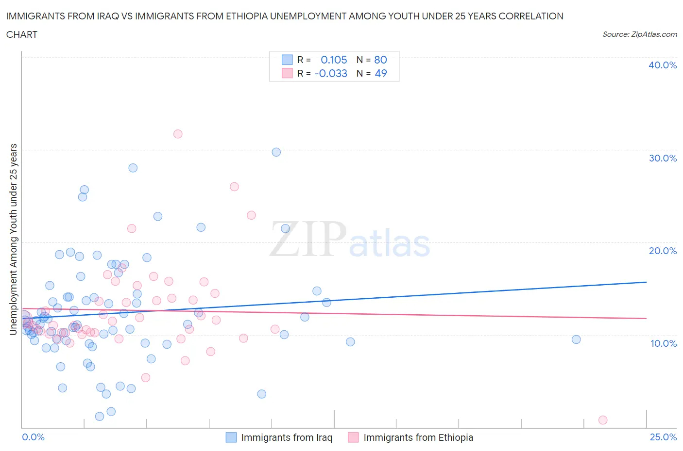 Immigrants from Iraq vs Immigrants from Ethiopia Unemployment Among Youth under 25 years