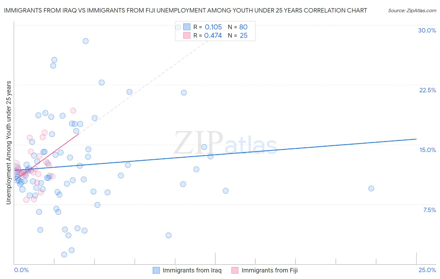 Immigrants from Iraq vs Immigrants from Fiji Unemployment Among Youth under 25 years