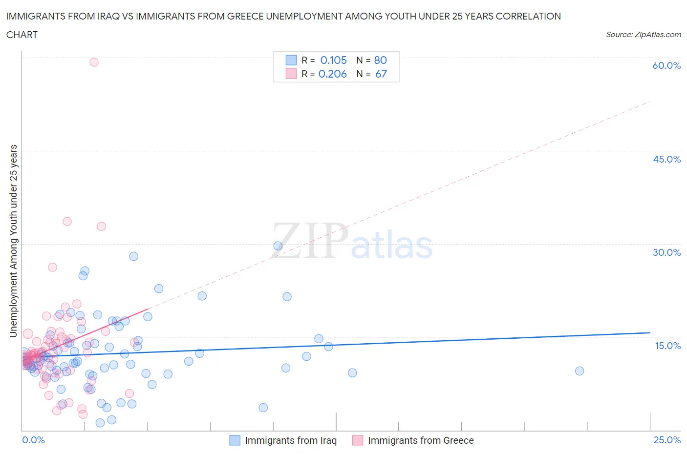 Immigrants from Iraq vs Immigrants from Greece Unemployment Among Youth under 25 years