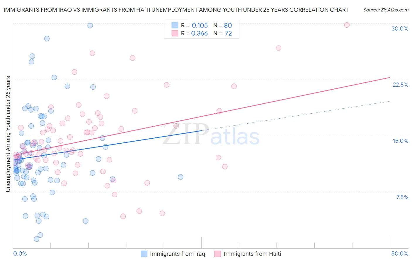 Immigrants from Iraq vs Immigrants from Haiti Unemployment Among Youth under 25 years