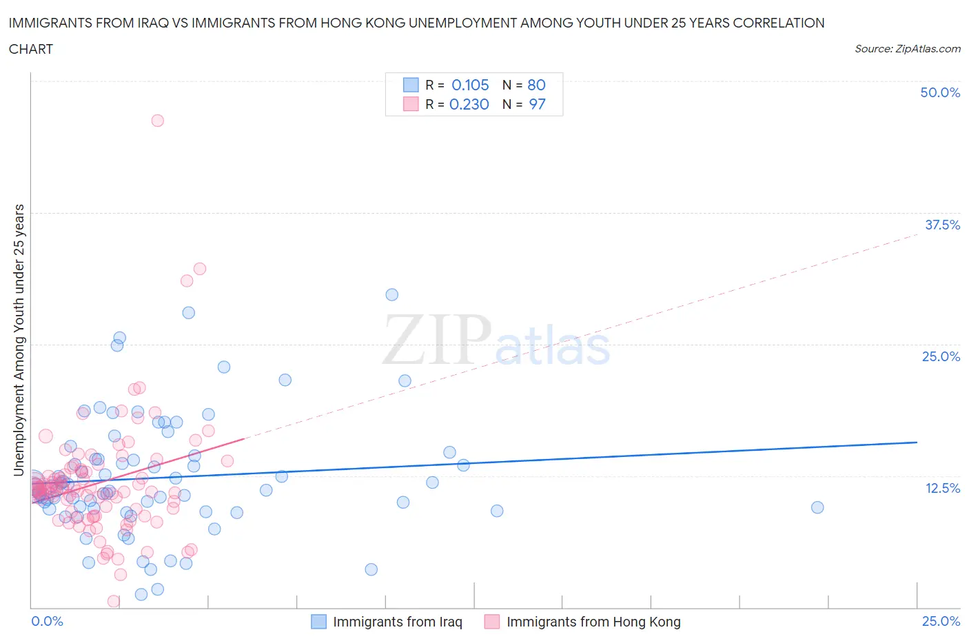 Immigrants from Iraq vs Immigrants from Hong Kong Unemployment Among Youth under 25 years