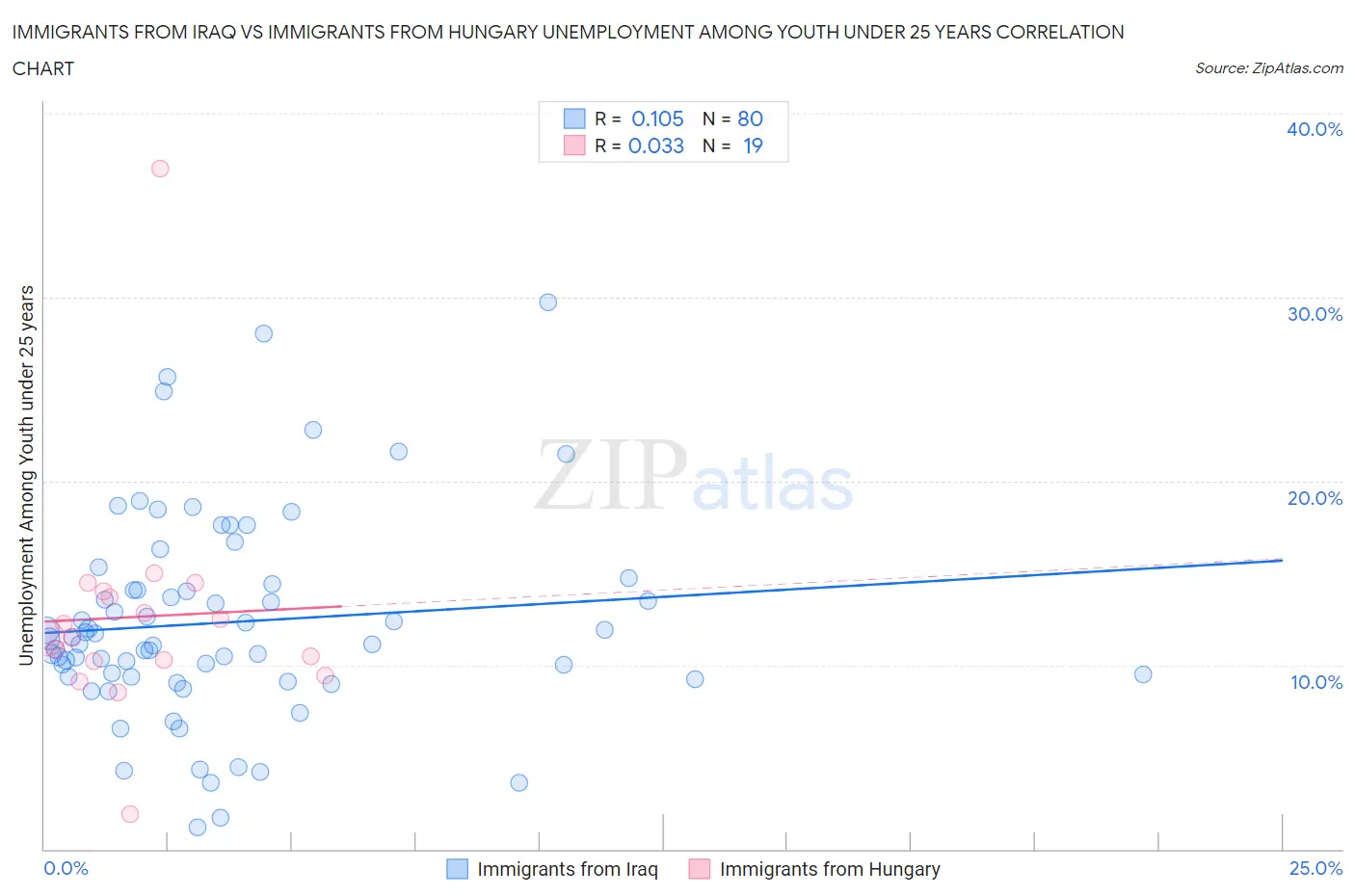 Immigrants from Iraq vs Immigrants from Hungary Unemployment Among Youth under 25 years