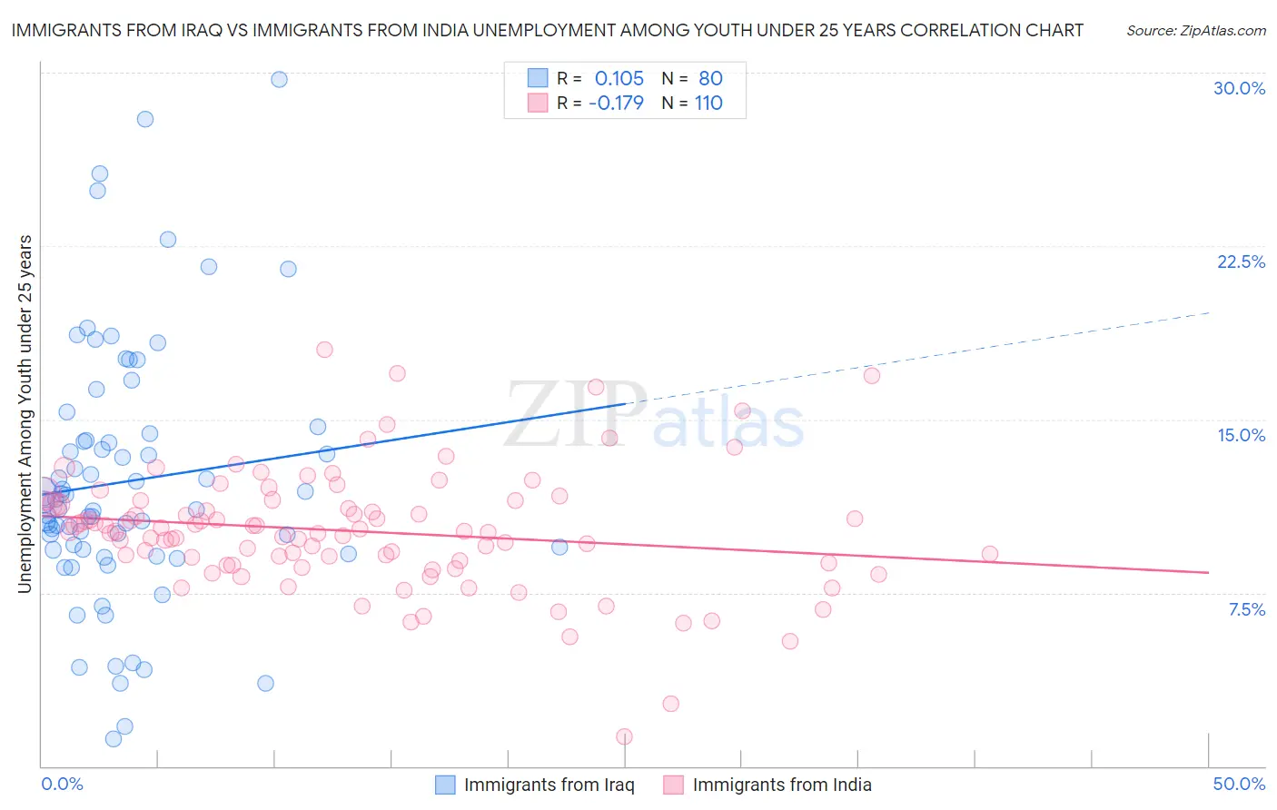 Immigrants from Iraq vs Immigrants from India Unemployment Among Youth under 25 years