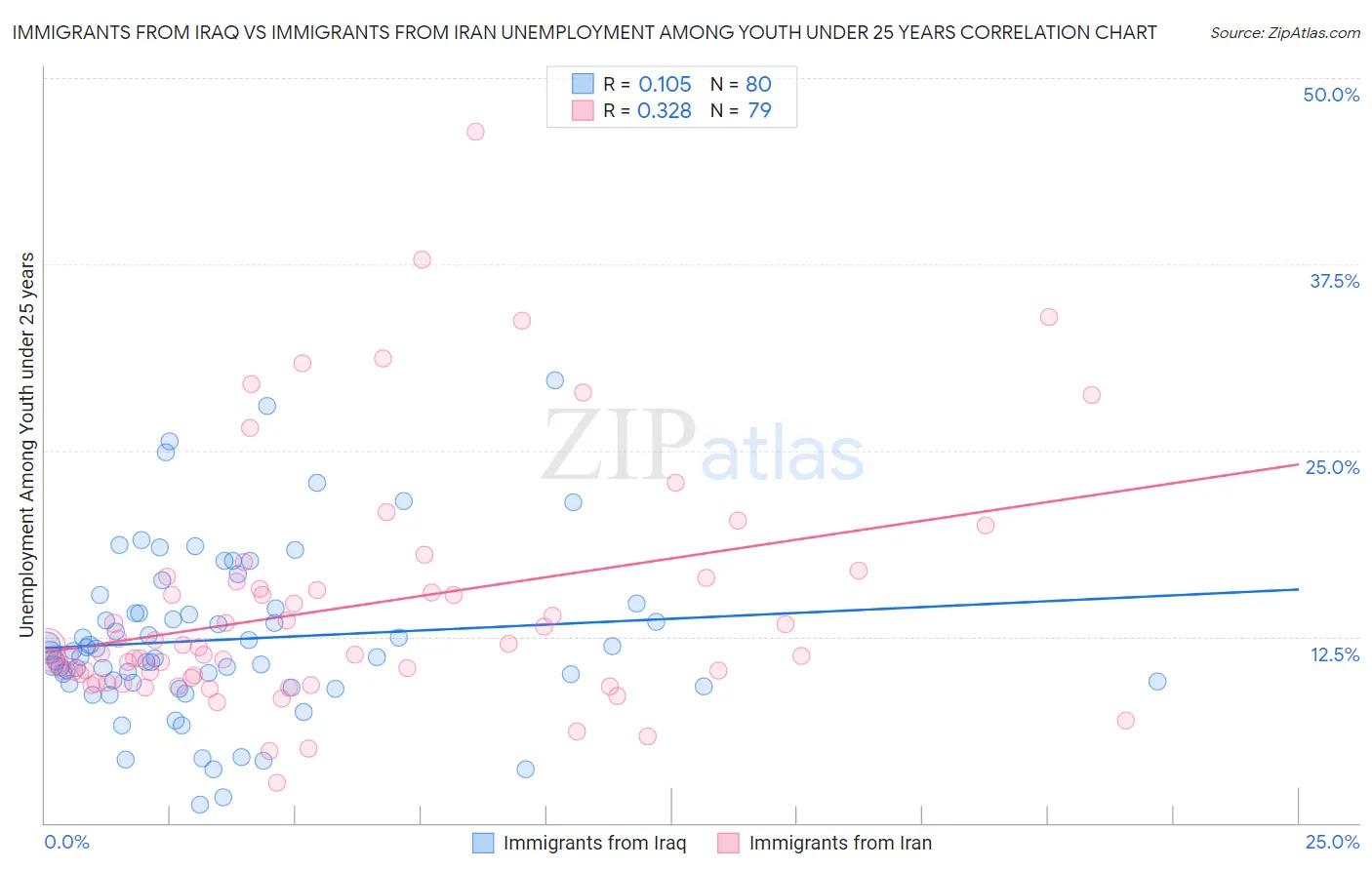Immigrants from Iraq vs Immigrants from Iran Unemployment Among Youth under 25 years