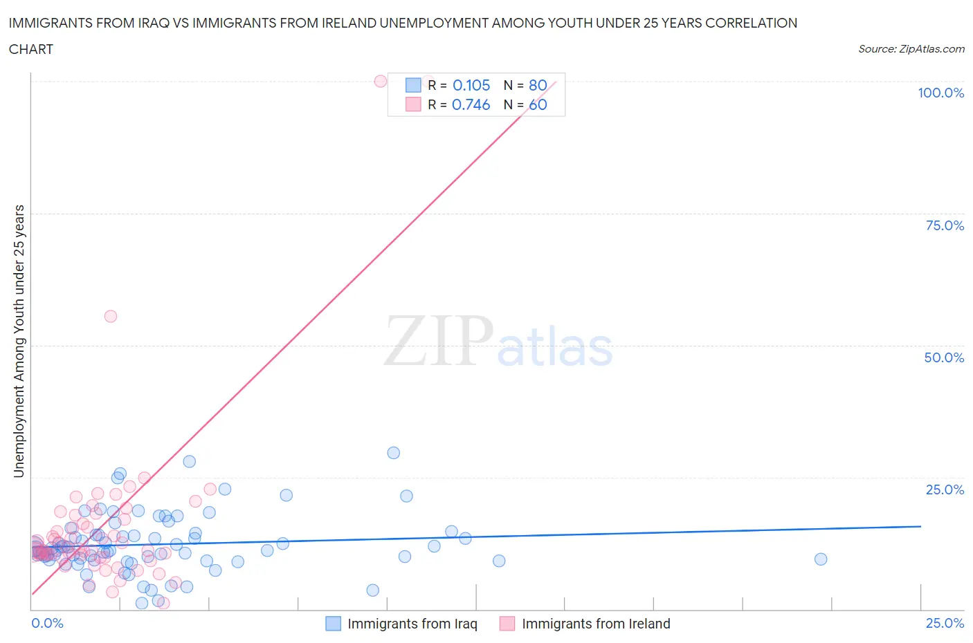 Immigrants from Iraq vs Immigrants from Ireland Unemployment Among Youth under 25 years