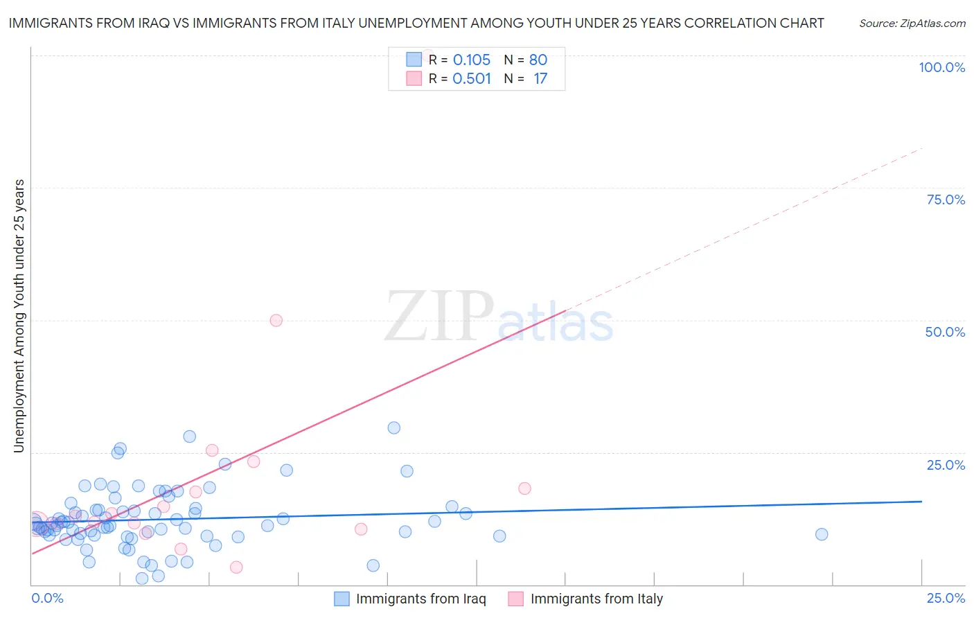 Immigrants from Iraq vs Immigrants from Italy Unemployment Among Youth under 25 years