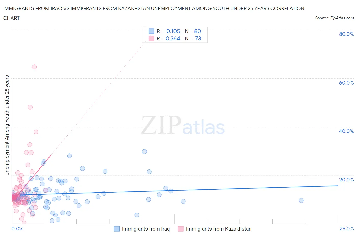 Immigrants from Iraq vs Immigrants from Kazakhstan Unemployment Among Youth under 25 years