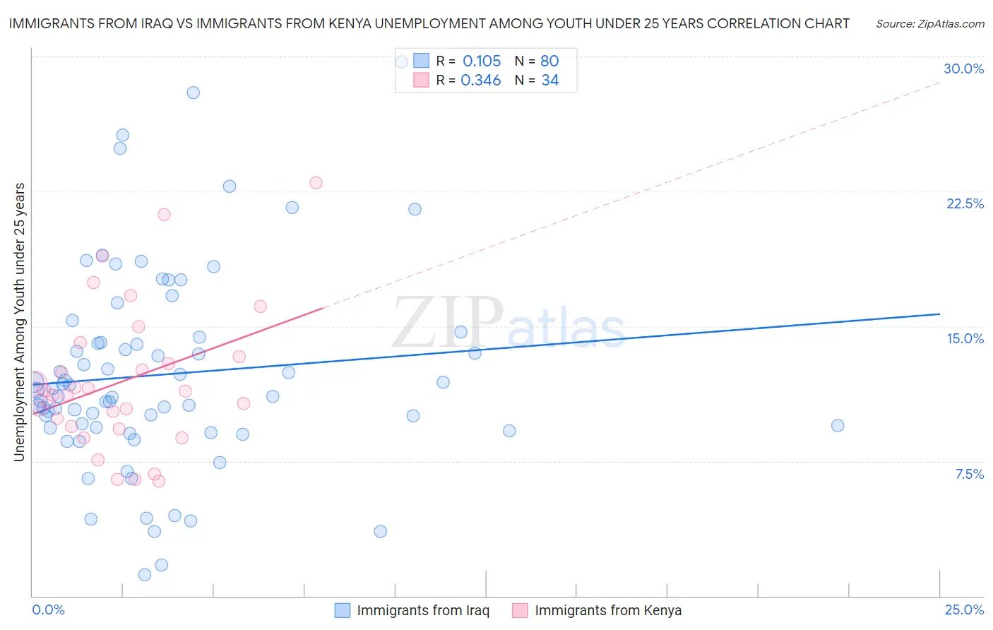 Immigrants from Iraq vs Immigrants from Kenya Unemployment Among Youth under 25 years