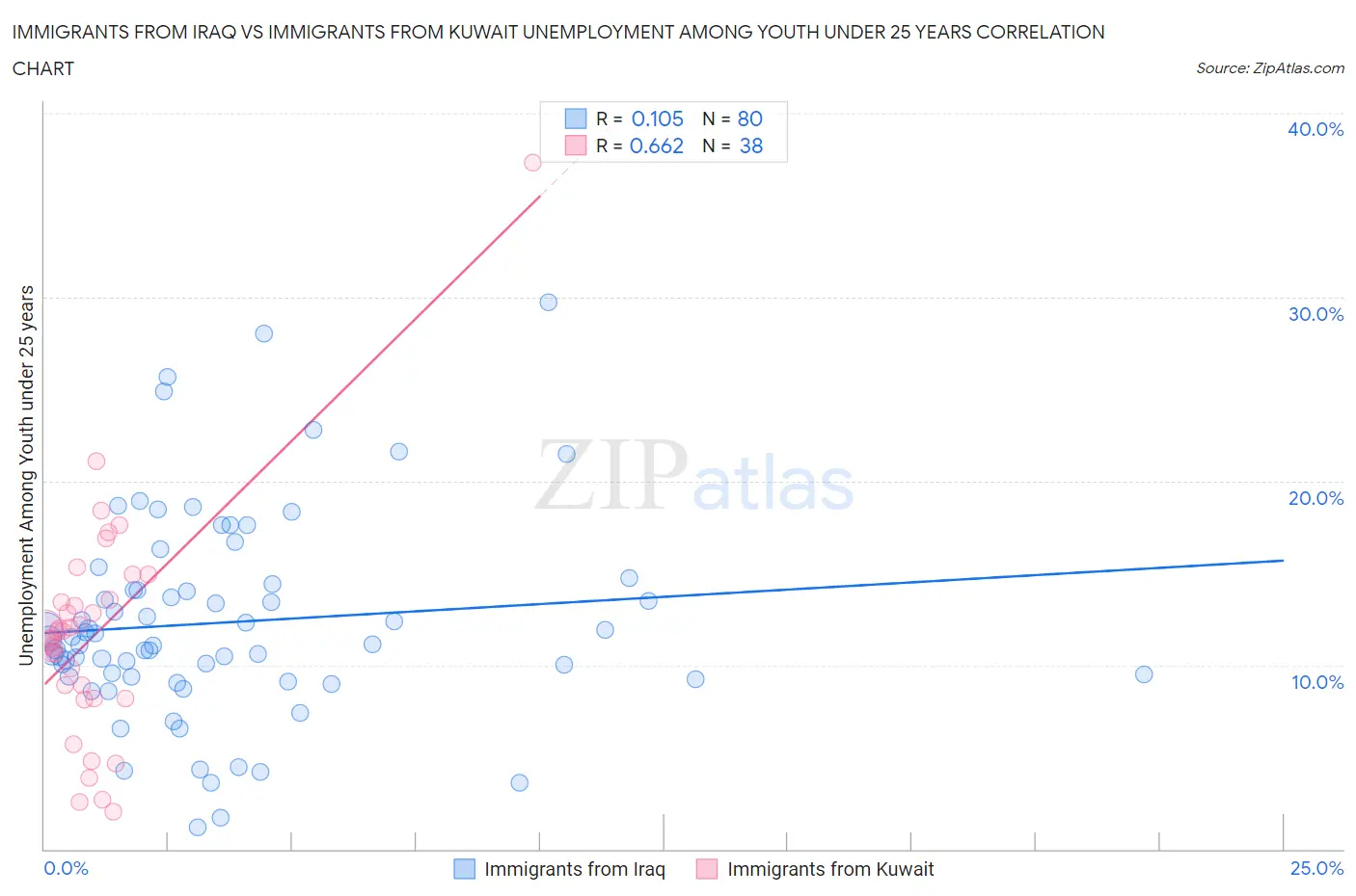 Immigrants from Iraq vs Immigrants from Kuwait Unemployment Among Youth under 25 years