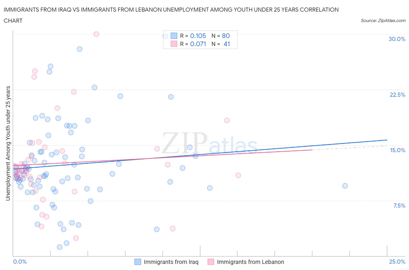 Immigrants from Iraq vs Immigrants from Lebanon Unemployment Among Youth under 25 years