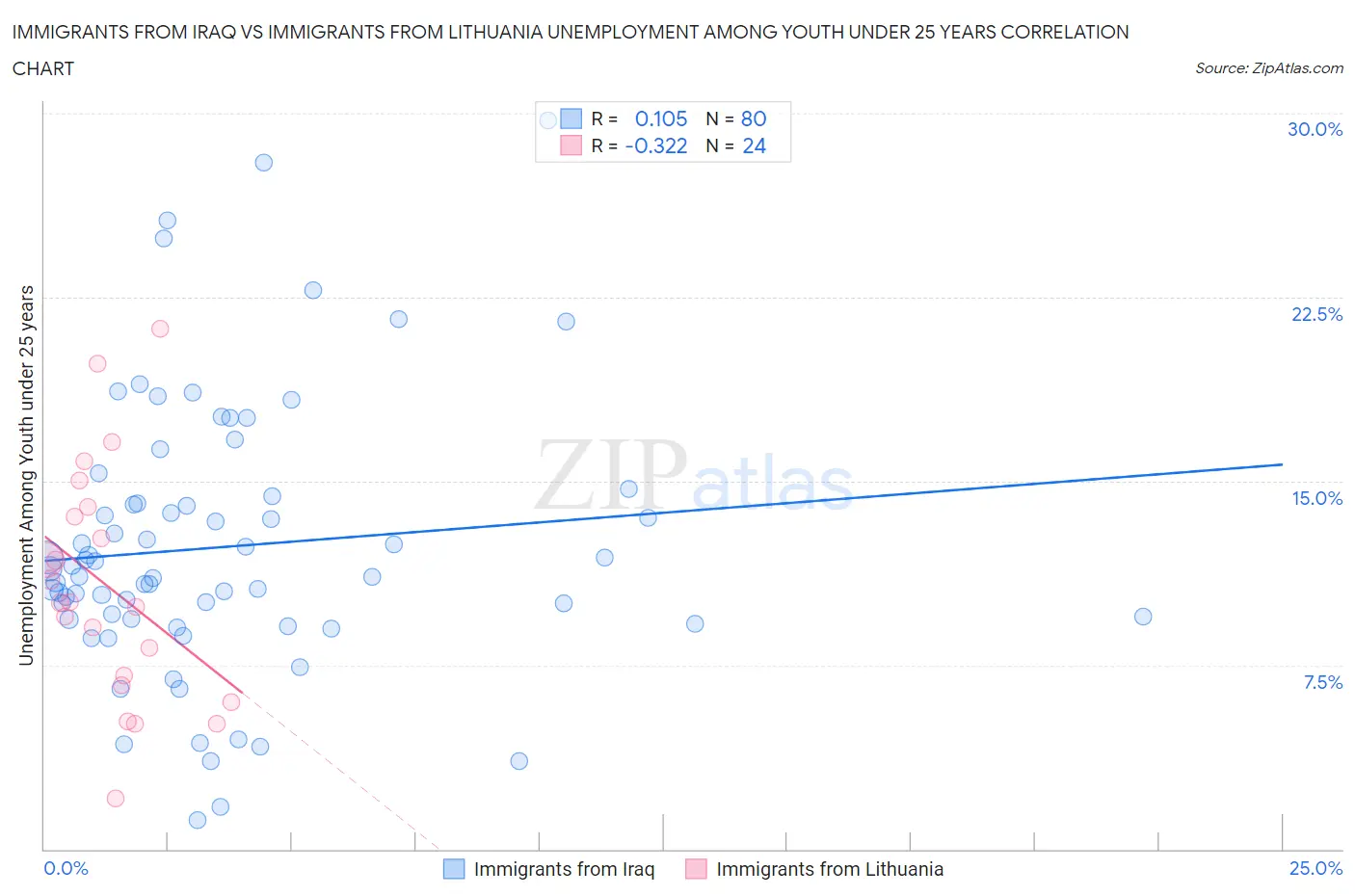 Immigrants from Iraq vs Immigrants from Lithuania Unemployment Among Youth under 25 years