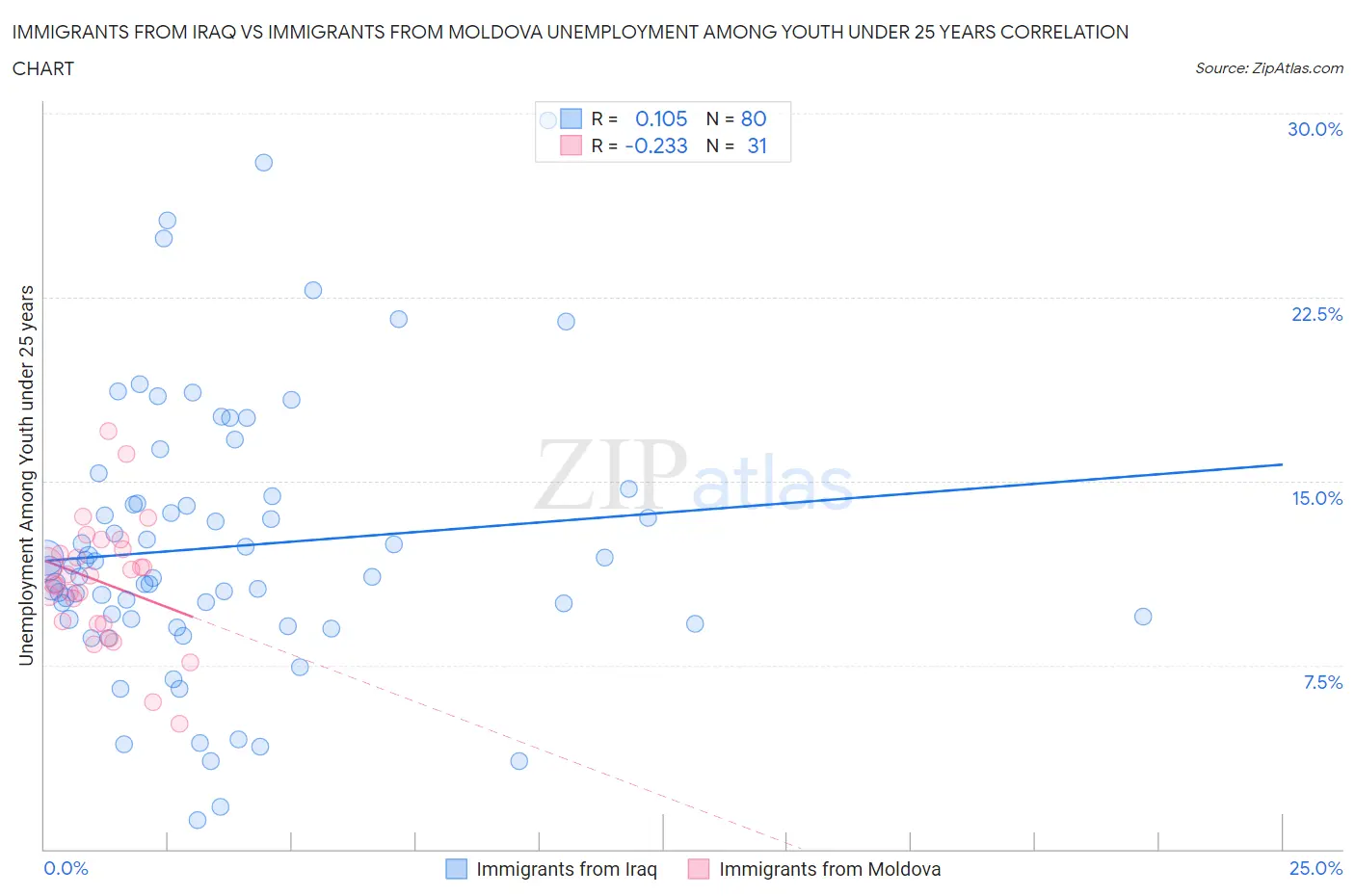 Immigrants from Iraq vs Immigrants from Moldova Unemployment Among Youth under 25 years