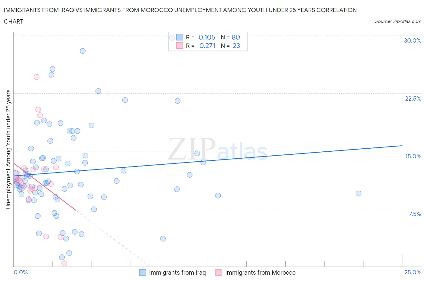 Immigrants from Iraq vs Immigrants from Morocco Unemployment Among Youth under 25 years