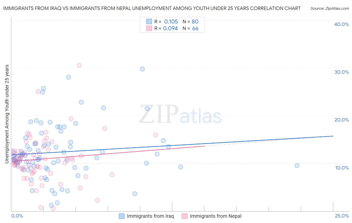 Immigrants from Iraq vs Immigrants from Nepal Unemployment Among Youth under 25 years
