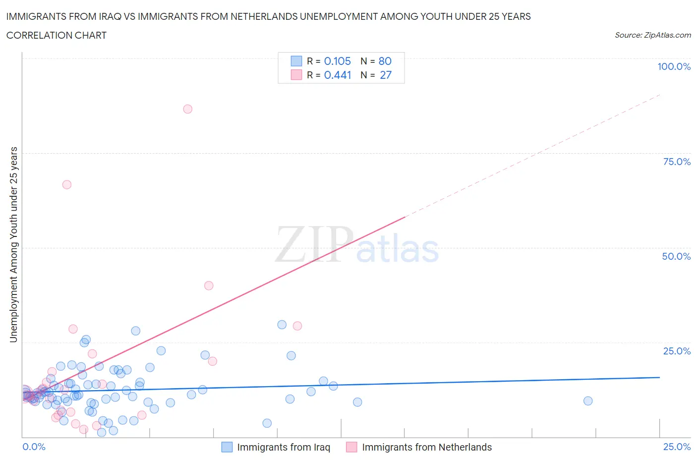 Immigrants from Iraq vs Immigrants from Netherlands Unemployment Among Youth under 25 years