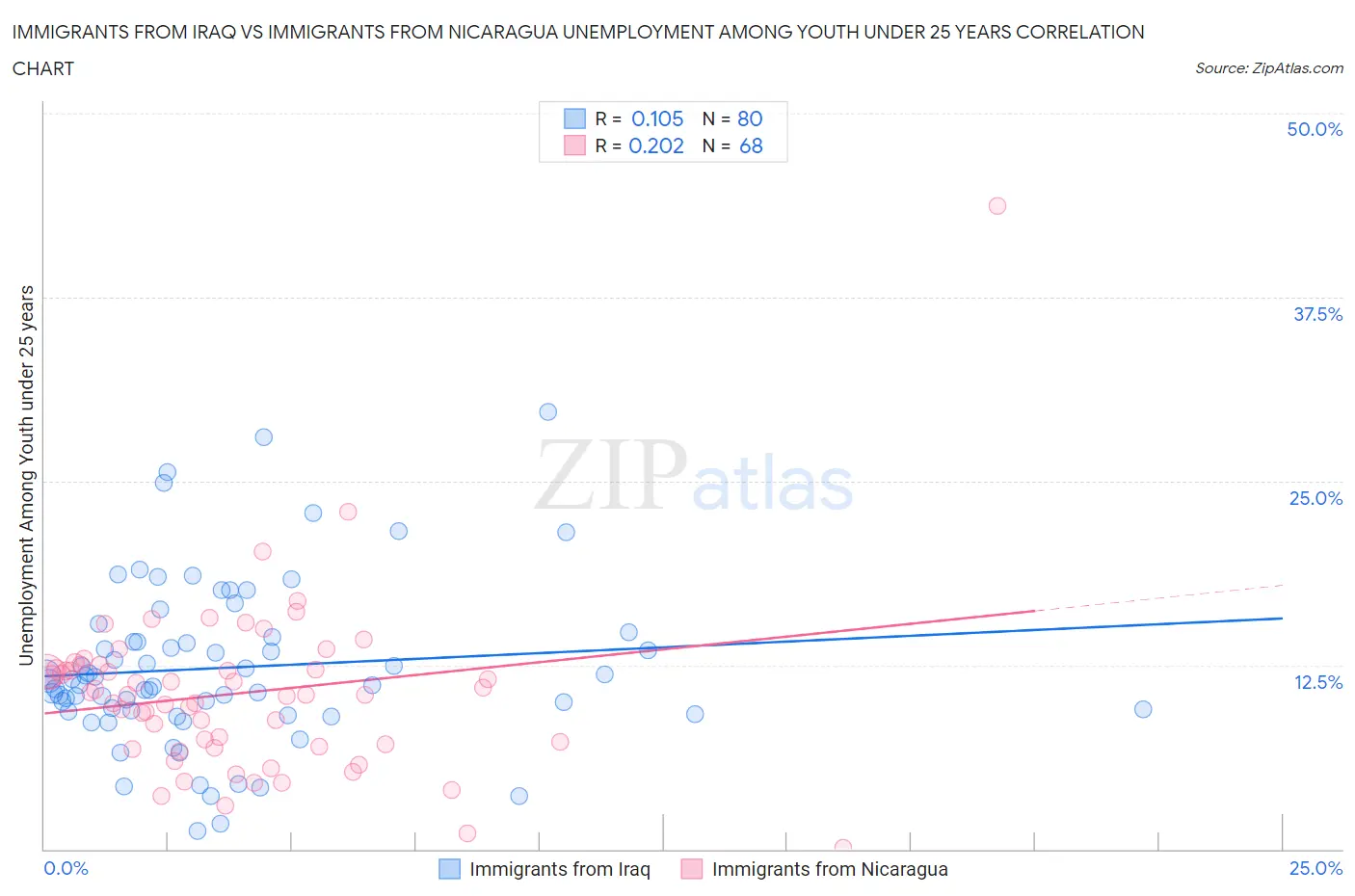 Immigrants from Iraq vs Immigrants from Nicaragua Unemployment Among Youth under 25 years