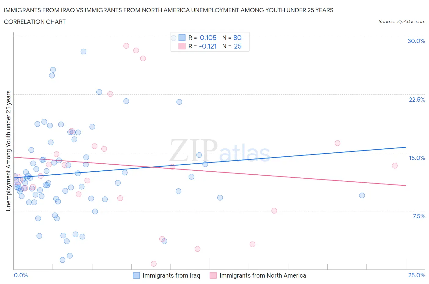 Immigrants from Iraq vs Immigrants from North America Unemployment Among Youth under 25 years