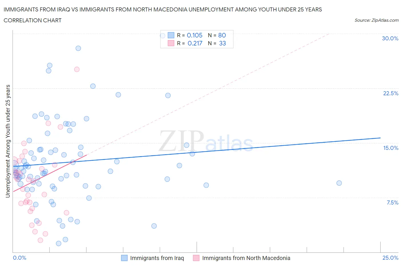 Immigrants from Iraq vs Immigrants from North Macedonia Unemployment Among Youth under 25 years