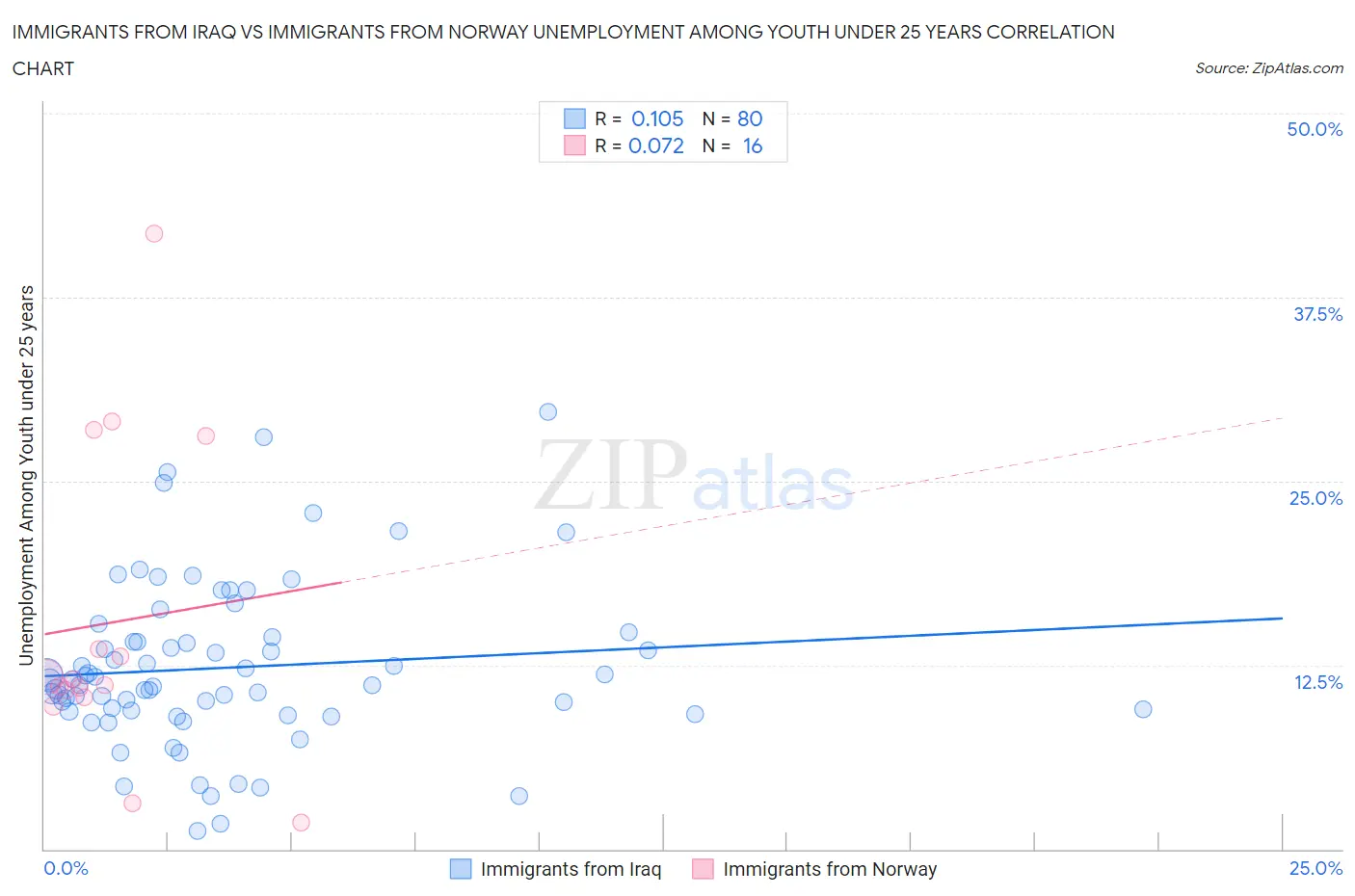 Immigrants from Iraq vs Immigrants from Norway Unemployment Among Youth under 25 years