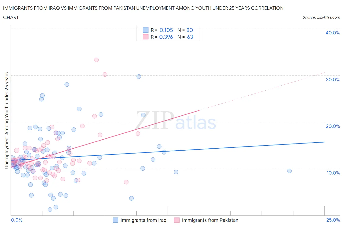 Immigrants from Iraq vs Immigrants from Pakistan Unemployment Among Youth under 25 years