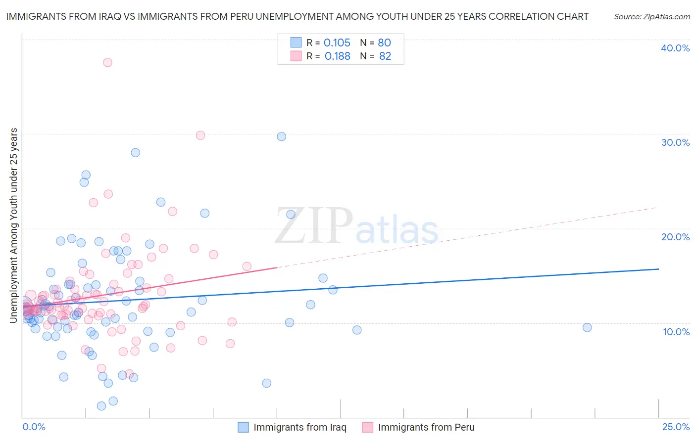 Immigrants from Iraq vs Immigrants from Peru Unemployment Among Youth under 25 years