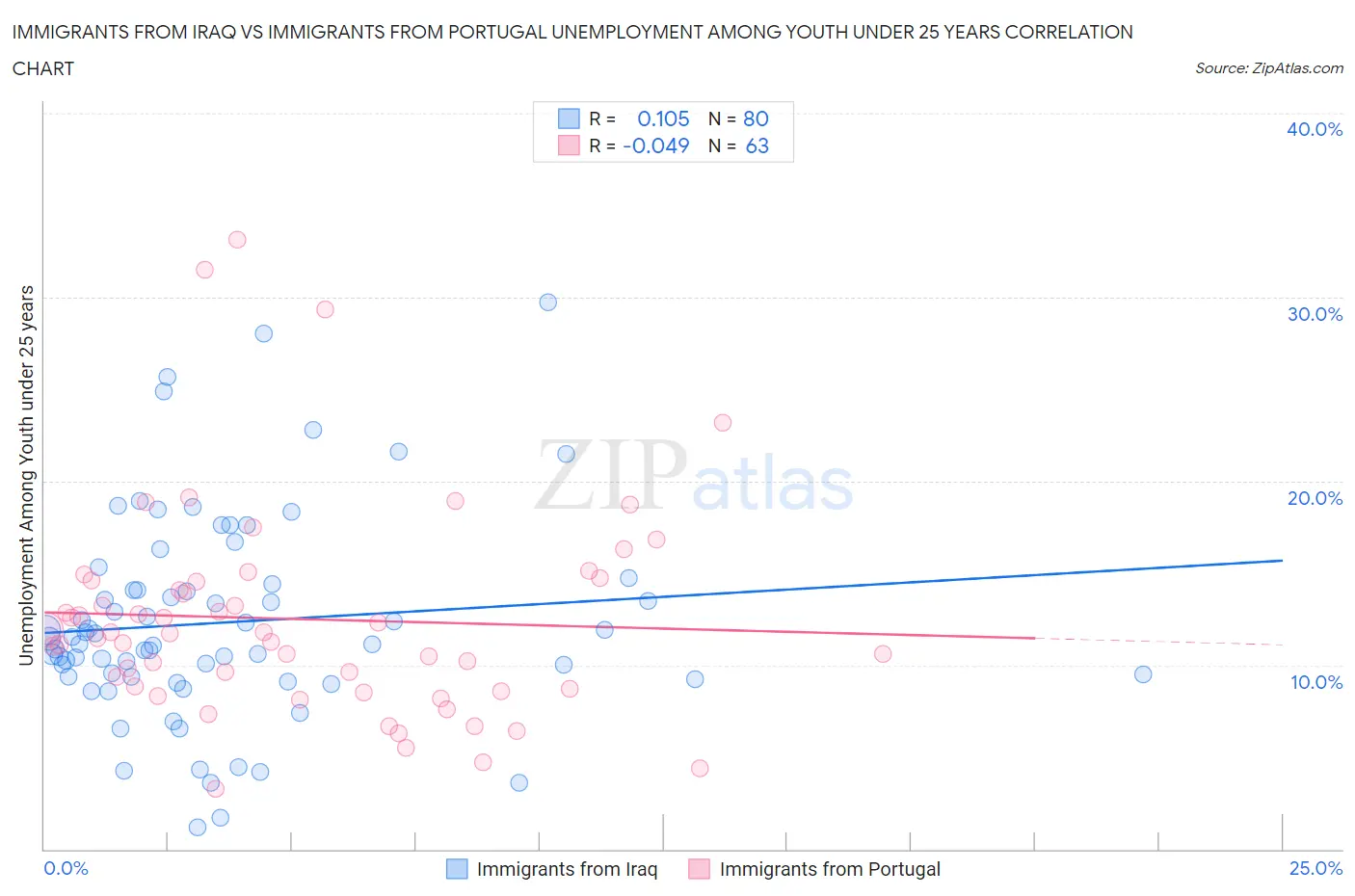 Immigrants from Iraq vs Immigrants from Portugal Unemployment Among Youth under 25 years