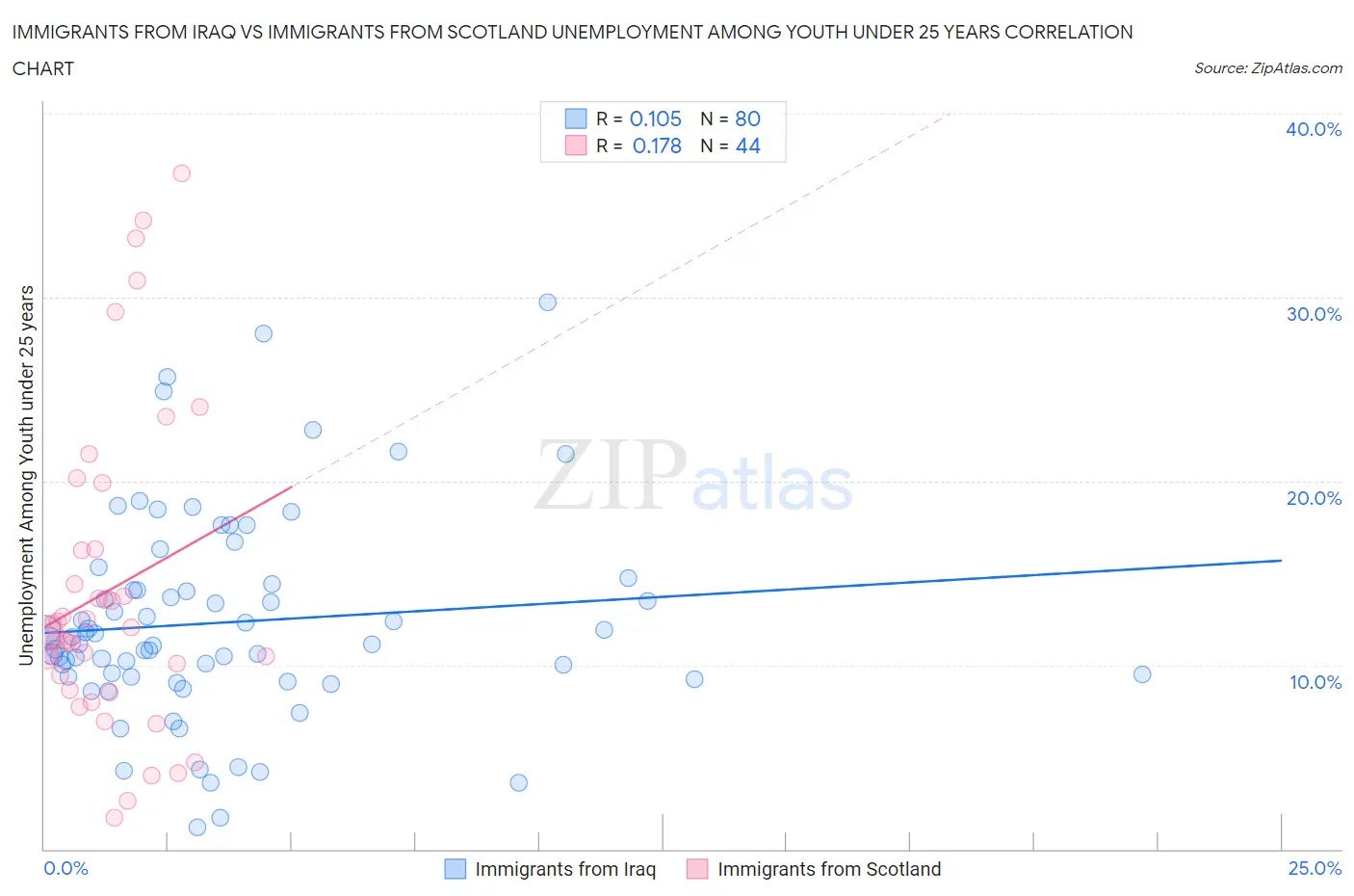 Immigrants from Iraq vs Immigrants from Scotland Unemployment Among Youth under 25 years