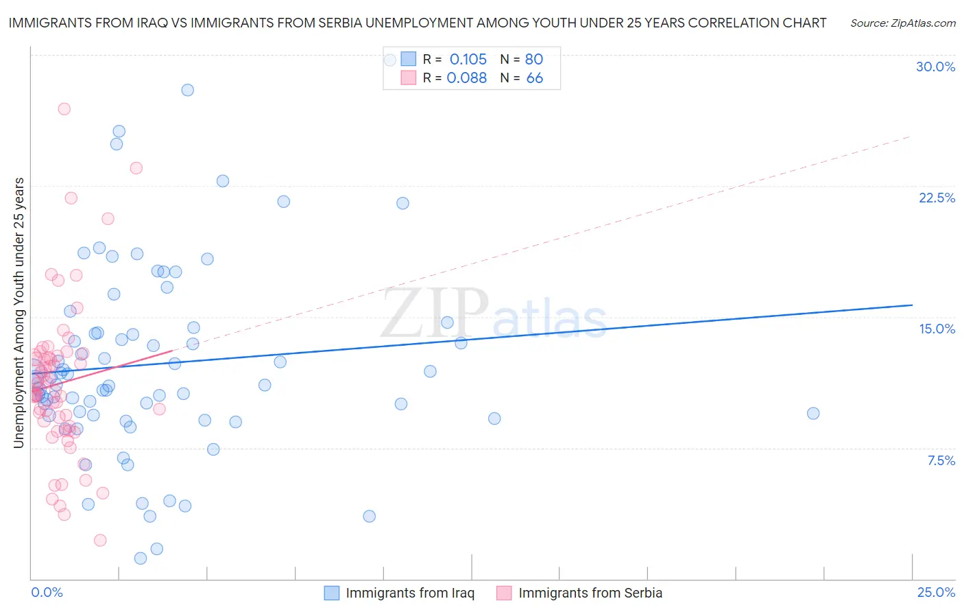 Immigrants from Iraq vs Immigrants from Serbia Unemployment Among Youth under 25 years