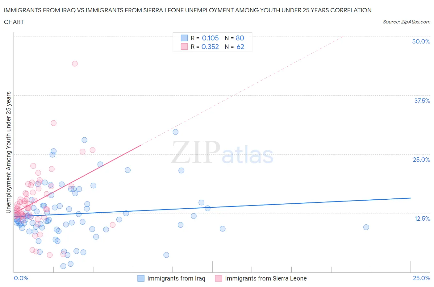 Immigrants from Iraq vs Immigrants from Sierra Leone Unemployment Among Youth under 25 years