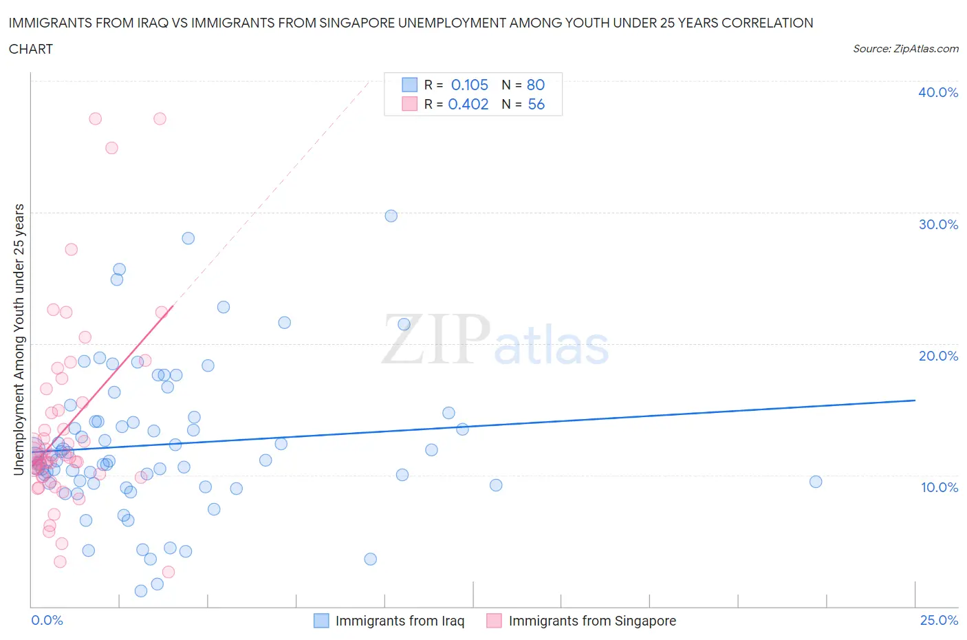 Immigrants from Iraq vs Immigrants from Singapore Unemployment Among Youth under 25 years