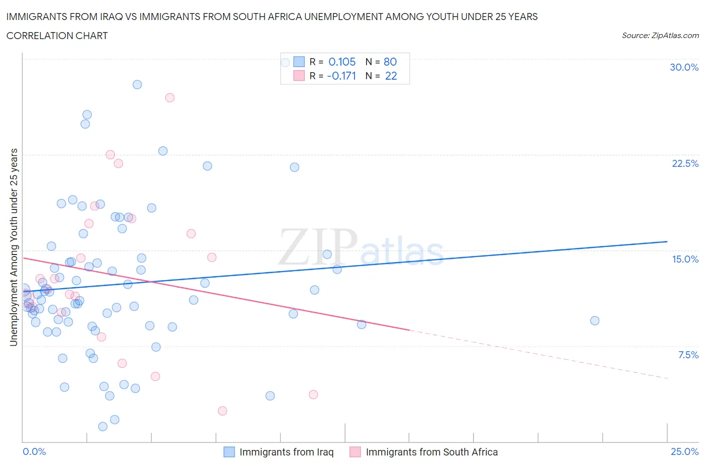 Immigrants from Iraq vs Immigrants from South Africa Unemployment Among Youth under 25 years