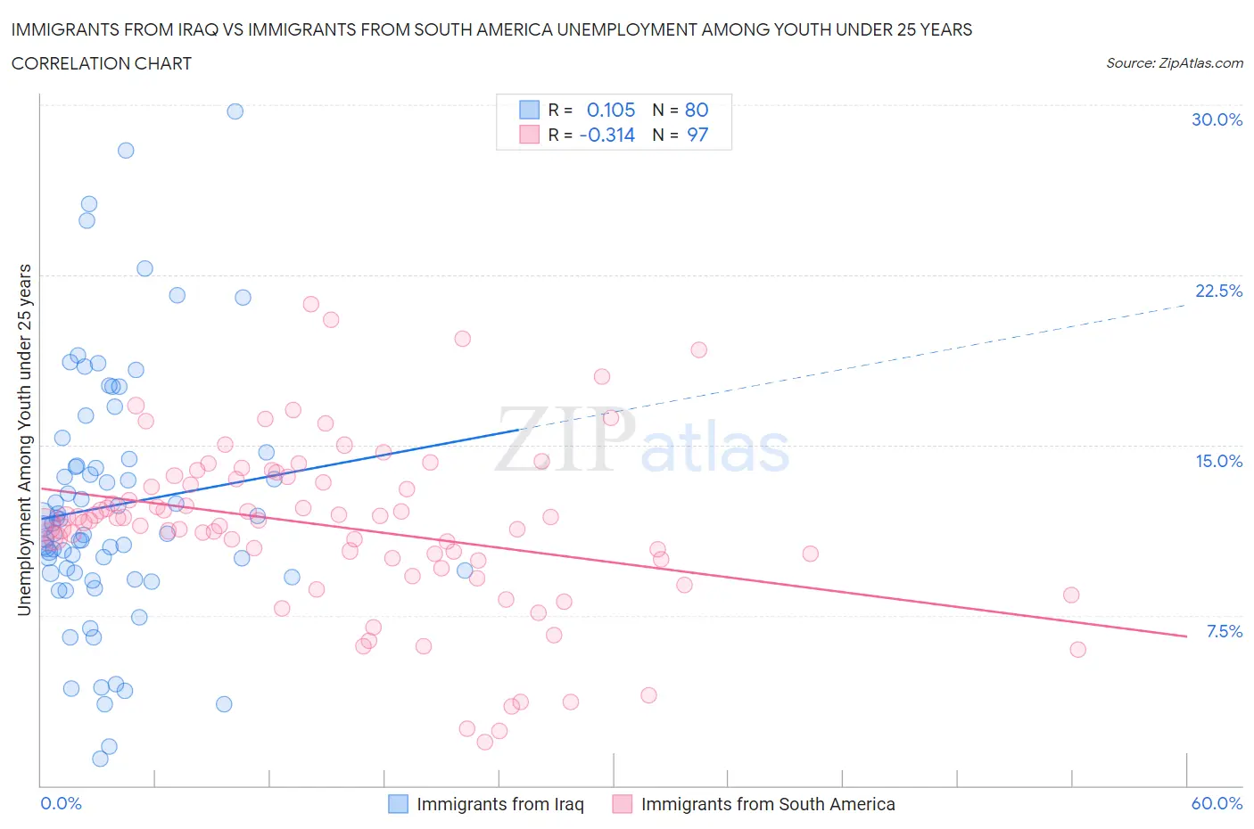 Immigrants from Iraq vs Immigrants from South America Unemployment Among Youth under 25 years